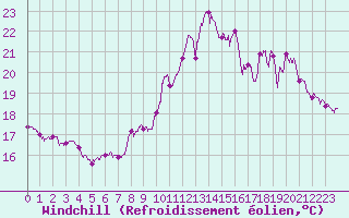 Courbe du refroidissement olien pour Cognac (16)