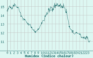 Courbe de l'humidex pour Ile Rousse (2B)