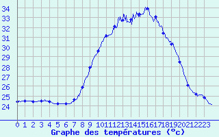 Courbe de tempratures pour Cap Pertusato (2A)