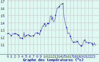 Courbe de tempratures pour Ile du Levant (83)