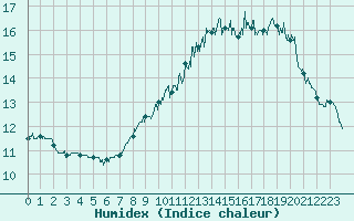 Courbe de l'humidex pour Albert-Bray (80)