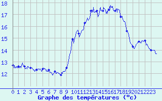 Courbe de tempratures pour Ouessant (29)