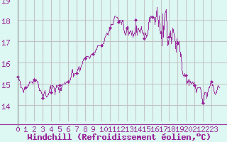 Courbe du refroidissement olien pour Dinard (35)