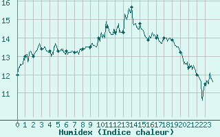 Courbe de l'humidex pour Calvi (2B)