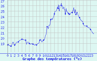 Courbe de tempratures pour Dijon / Longvic (21)