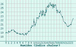 Courbe de l'humidex pour Cap de la Hve (76)