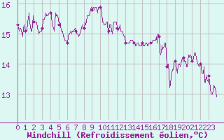 Courbe du refroidissement olien pour Le Talut - Belle-Ile (56)