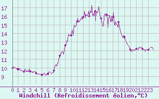 Courbe du refroidissement olien pour Cap Pertusato (2A)