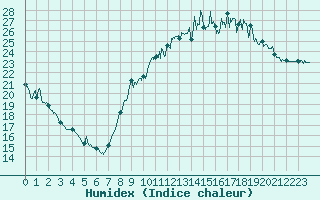 Courbe de l'humidex pour Saint-Nazaire (44)