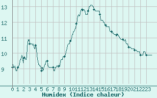 Courbe de l'humidex pour Belfort-Dorans (90)