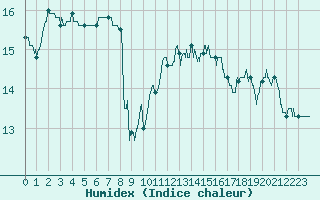 Courbe de l'humidex pour Soumont (34)