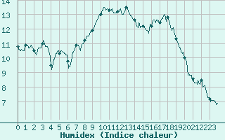 Courbe de l'humidex pour Perpignan (66)