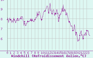 Courbe du refroidissement olien pour Saint-Dizier (52)