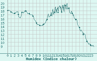 Courbe de l'humidex pour Mont-de-Marsan (40)