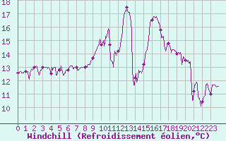 Courbe du refroidissement olien pour Coublevie (38)