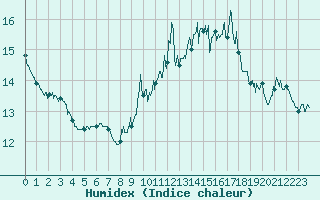 Courbe de l'humidex pour Cap Bar (66)