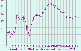 Courbe du refroidissement olien pour Niort (79)