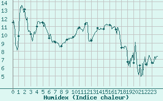 Courbe de l'humidex pour Bastia (2B)