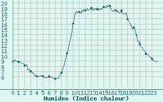 Courbe de l'humidex pour Cannes (06)