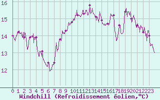 Courbe du refroidissement olien pour Dunkerque (59)