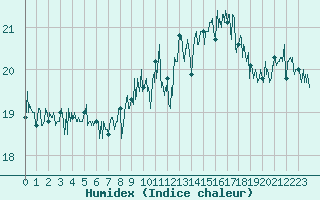 Courbe de l'humidex pour Pointe de Chassiron (17)