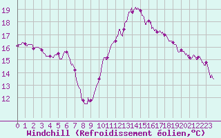 Courbe du refroidissement olien pour Ste (34)