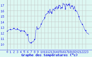 Courbe de tempratures pour Biscarrosse (40)