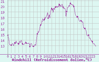 Courbe du refroidissement olien pour Ile de Groix (56)