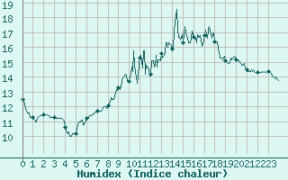Courbe de l'humidex pour Auxerre-Perrigny (89)