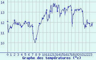 Courbe de tempratures pour Ile de Batz (29)