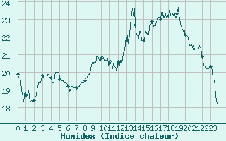 Courbe de l'humidex pour Saint-Girons (09)