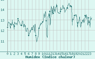 Courbe de l'humidex pour Ploumanac'h (22)