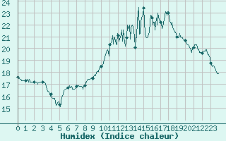 Courbe de l'humidex pour Orly (91)