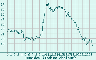 Courbe de l'humidex pour Bastia (2B)