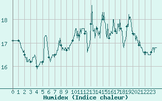 Courbe de l'humidex pour Le Touquet (62)