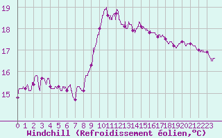 Courbe du refroidissement olien pour Nice (06)