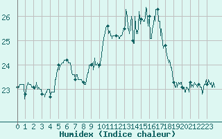 Courbe de l'humidex pour Biscarrosse (40)