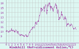 Courbe du refroidissement olien pour Ile de Batz (29)