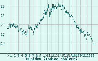 Courbe de l'humidex pour Cap Pertusato (2A)
