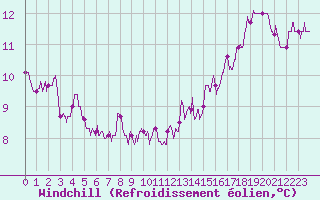 Courbe du refroidissement olien pour Quimper (29)