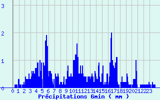 Diagramme des prcipitations pour Lalouvesc (07)