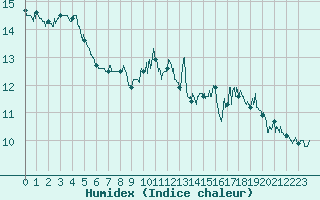 Courbe de l'humidex pour Bagnres-de-Luchon (31)