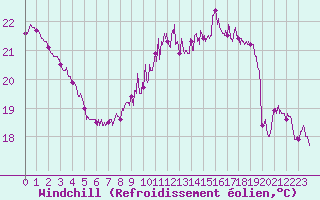 Courbe du refroidissement olien pour Rochefort Saint-Agnant (17)