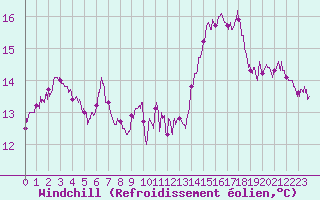 Courbe du refroidissement olien pour Chteaudun (28)