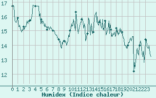 Courbe de l'humidex pour Le Havre - Octeville (76)