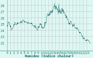 Courbe de l'humidex pour Albi (81)