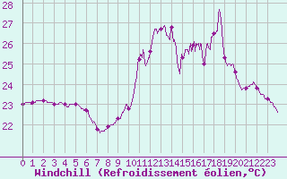 Courbe du refroidissement olien pour Leucate (11)