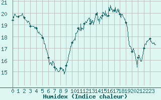 Courbe de l'humidex pour Le Talut - Belle-Ile (56)