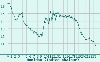 Courbe de l'humidex pour Cap de la Hve (76)