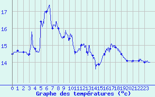 Courbe de tempratures pour Cap Pertusato (2A)
